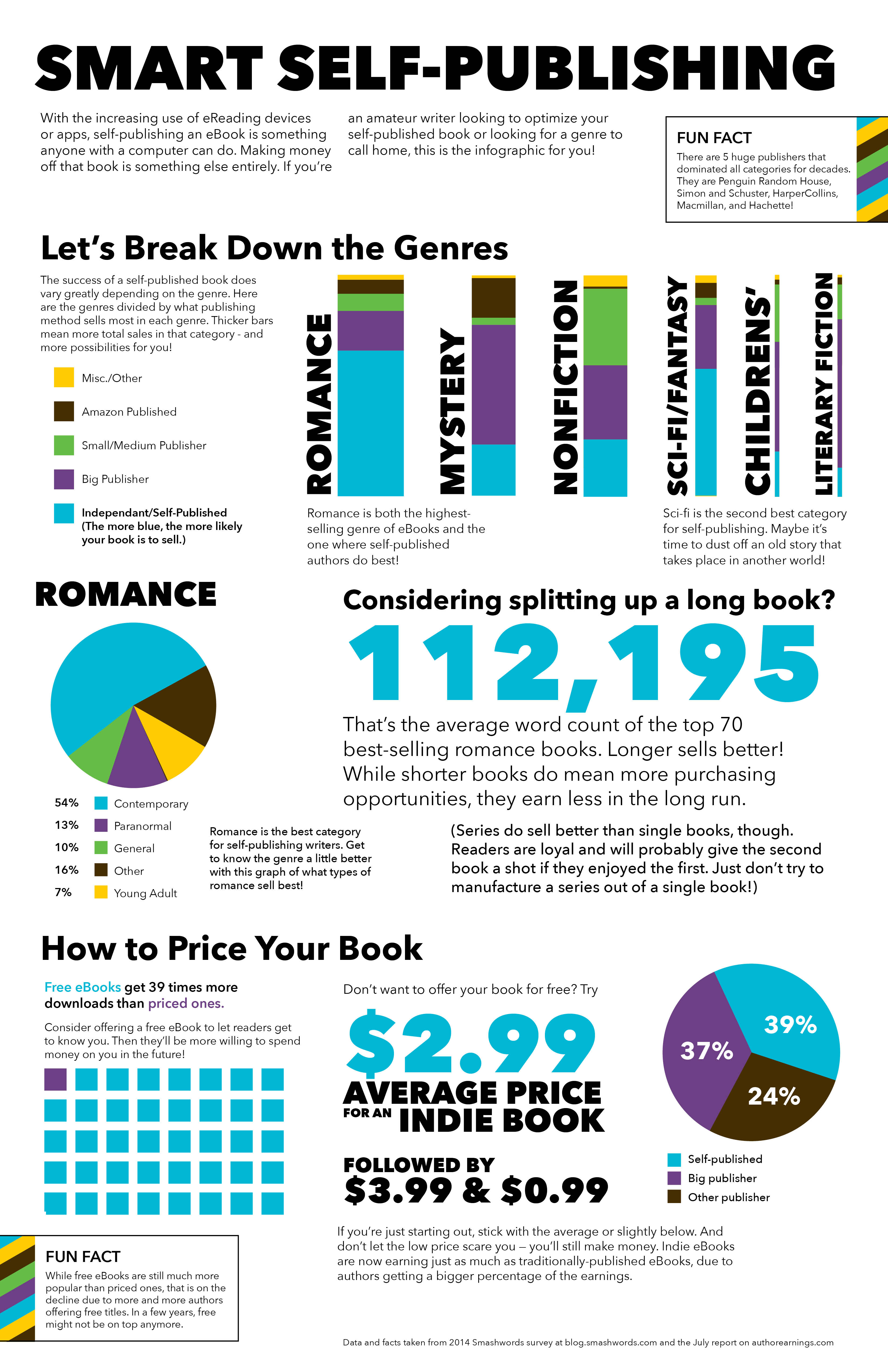 Smart Self-Publishing Infographic…